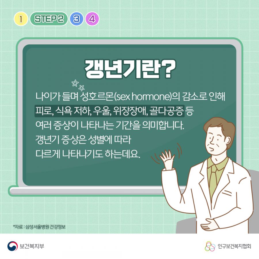 STEP2. 갱년기란? 나이가 들며 성호르면(sex hormone)의 감소로 인해 피로, 식욕 저하, 우울, 위장장애, 골다공증 등 여러 증상이 나타나는 기간을 의미합니다. 갱년기 증상은 성별에 따라 다르게 나타나기도 하는데요. 자료: 삼성서울병원 건강정보 보건복지부로고,인구보건복지협회로고