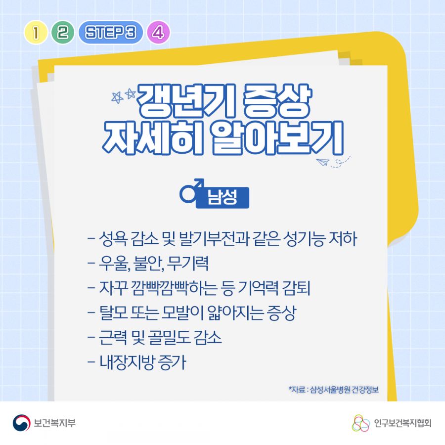 STEP3. 갱년기 증상 자세히 알아보기 남성 성욕 감소 및 발기부전과 같은 성기능 저하, 우울, 불안, 무기력, 자꾸 깜빡깜빡하는 등 기억력 감퇴, 탈모 또는 모발이 얇아지는 증상, 근력 및 골밀도 감소, 내장지방 증가 자료: 삼성서울병원 건강정보 보건복지부로고,인구보건복지협회로고