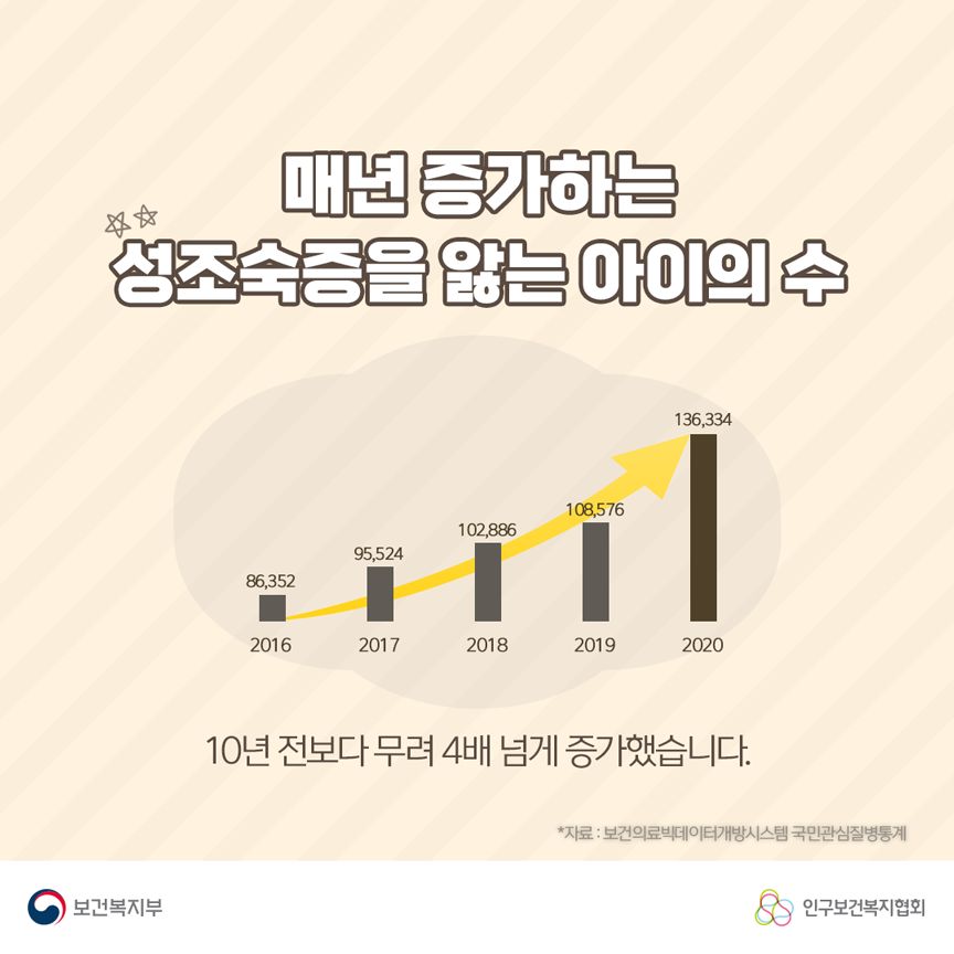 매년 증가하는 성조숙증을 앓는 아이의 수 2016년 86,352, 2017년 95,524, 2018년 102,886, 2019년 108,576, 2020 136,334 10년 전보다 무려 4배 넘게 증가했습니다. 자료: 보건의료빅데이터개방시스템 국민관심질병통계 보건복지부로고,인구보건복지협회로고