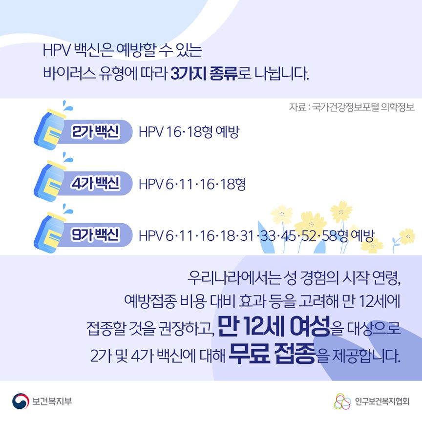 HPV 백신은 예방할 수 있는 바이러스 유형에 따라 3가지 종류로 나뉩니다. 자료: 국가건강정보포털 의학정보 2가백신 HPV 16∙18형 예방 4가백신 HPV 6∙11∙16∙18형 예방 9가백신 HPV 6∙11∙16∙18∙31∙33∙45∙52∙58형 예방 우리나라에서는 성 경험의 시작 연령, 예방접종 비용 대비 효과 등을 고려해 만 12세에 접종할 것을 권장하고, 만 12세 여성을 대상으로 2가 및 4가 백신에 대해 무료 접종을 제공합니다. 보건복지부로고,인구보건복지협회로고