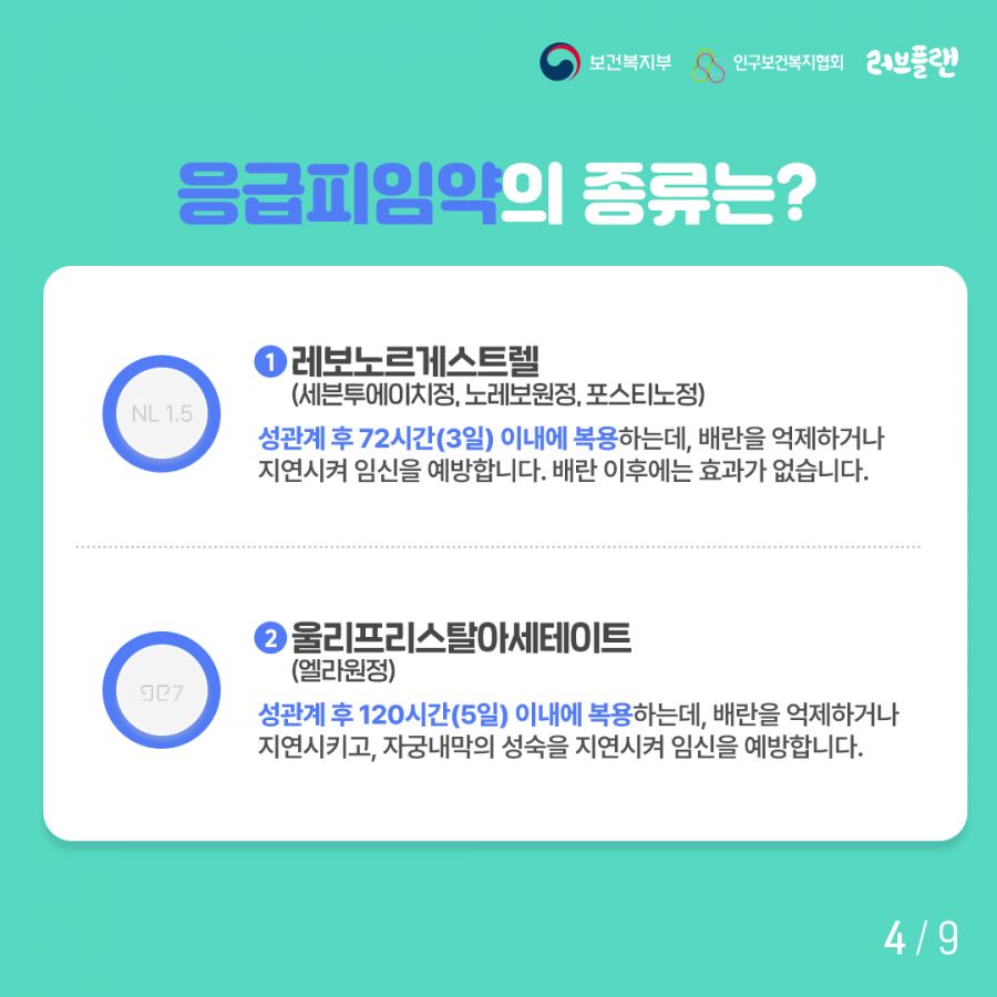 보건복지부로고,인구보건복지협회로고,러브플랜로고 응급피임약의 종류는? 1. 레보노르게스트렐(세븐투에치정, 노레보원정, 포스티노정) 성관계 후 72시간(3일)이내에 복용하는데, 배란을 억제하거나 지연시켜 임신을 예방합니다. 배란 이후에는 효과가 없습니다. 2. 울리프리스탈아세테이트(엘라원정) 성관계 후 120시간(5일) 이내에 복용하는데, 배란을 억제하거나 지연시키고, 자궁내막의 성숙을 지연시켜 임신을 예방합니다.