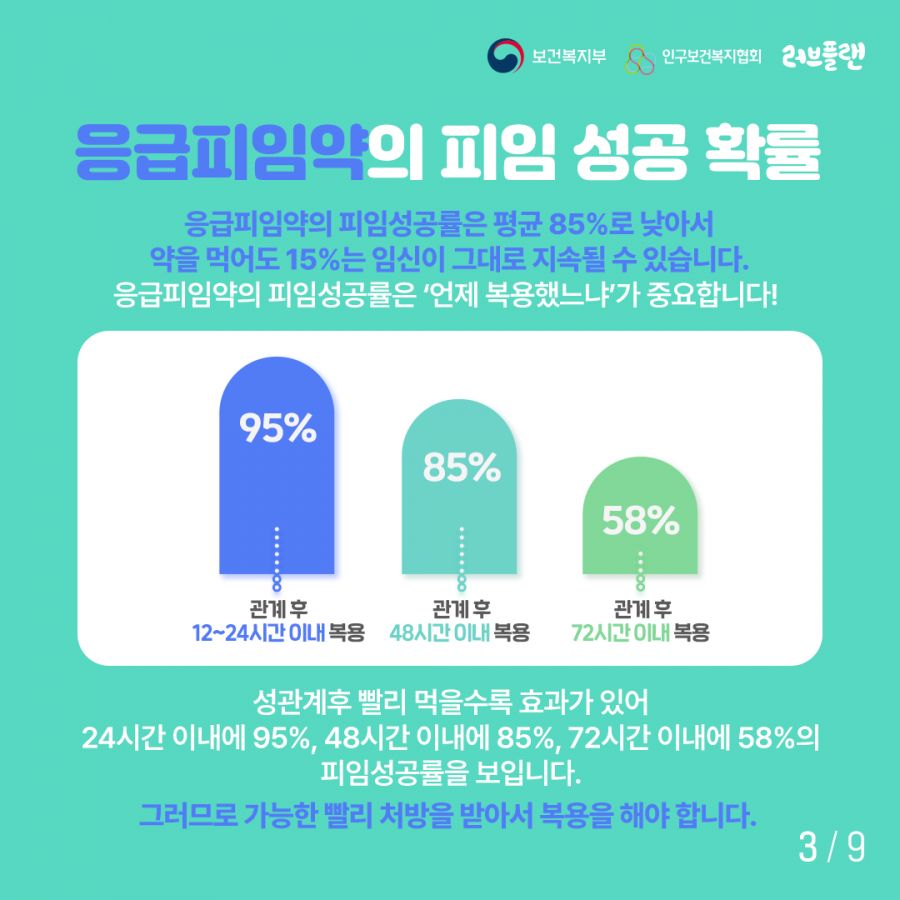 보건복지부로고,인구보건복지협회로고,러브플랜로고 응급피임약의 피임 성공 확률 응급피임약의 피임성공률은 평균 85%로 낮아서 약을 먹어도 15%는 임신이 그대로 지속될 수 있습니다. 응급피임약의 피임성공률은 '언제 복용했느냐'가 중요합니다! 성관계 후 빨리 먹을수록 효과가 있어 24시간 이내에 95%, 48시간 이내에 85%, 72시간 이내에 58%의 피임성공률을 보입니다. 그러므로 가능한 빨리 처방을 받아서 복용을 해야 합니다.