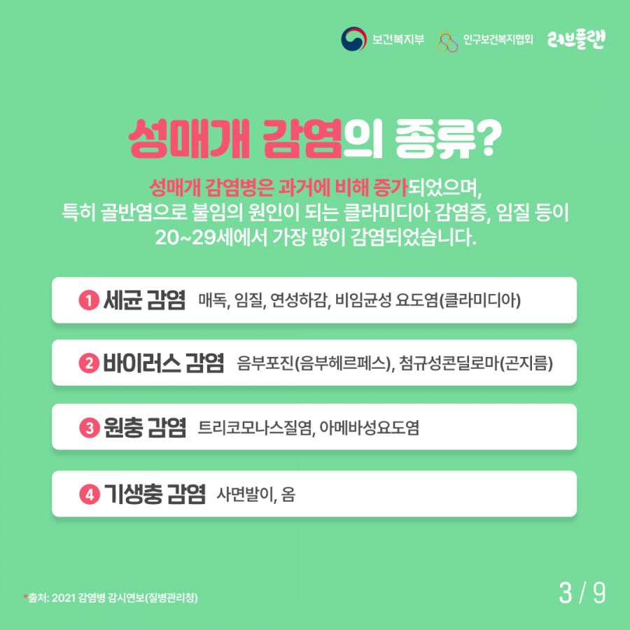 보건복지부로고,인구보건복지협회로고,러브플랜로고 성매개 감염의 종류? 성매개 감염병은 과거에 비해 증가되었으며, 특히 골반염으로 불임의 원인이 되는 클라미디아 감염증, 임질 등이 20~29세에서 가장 많이 감염되었습니다. 1. 세균감염 매독, 임질, 연성하감, 비임균성 요도염(클라미디아) 2. 바이러스 감염 음부포진(음부헤르페스), 첨규성콘딜로마(곤지름) 3.원충 감염 트리코모나스질염, 아메바성요도염 4. 기생충 감염 사면발이, 옴