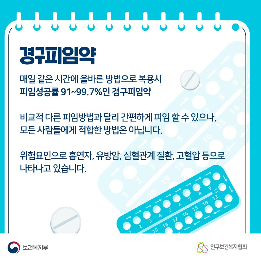 경구피임약 매일 같은 시간에 올바른 방법으로 복용시 피임성공률 91~99.7%인 경구피임약 비교적 다른 피임방법과 달리 간편하게 피임 할 수 있으나, 모든 사람들에게 적합한 방법은 아닙니다. 위험요인으로 흡연자, 유방암, 심혈관계 질환, 고혈합 등으로 나타나도 있습니다.