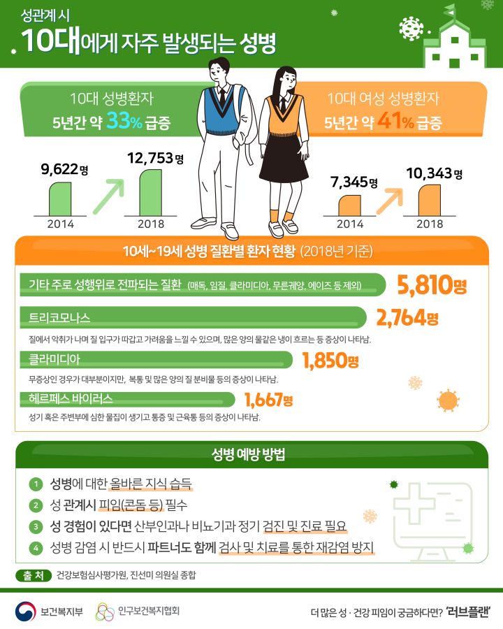 2014년 9,622명 2018년 12,753명 10대 성병환자 5년간 약 33% 급증 2014년 7,345명 2018년 10,343명 10대 여성 성병환자 5년간 약 41% 급증 10세~19세 성병 질환별 환자 현황 (2018년 기준) 기타 주로 성행위로 전파되는 질환 (매독, 임질, 클라미디아, 무른궤양, 에이즈 등 제외) 5,810명 트리코모나스(질에서 악취가 나며 질 입구가 따갑고 가려움을 느낄 수 있으며, 많은 양의 물같은 냉이 흐르는 증상이 나타남.) 2,764명 클라미디아(무증상인 경우가 대부분이지만, 복통 및 많은 양의 질 분비물 등의 증상이 나타남.)   1,850명 헤르페스 바이러스(성기 혹은 주변부에 심한 물집이 생기고 통증 및 근육통 등의 증상이 나타남.) 1,667명 성병예방방법 1. 성병에 대한 올바른 지식 습득 2. 성 관계시 피임(콘돔 등) 필수 3. 성 경험이 있다면 산부인과나 비교기과 정기 검진 및 진료 필요 4. 성병 감염 시 반드시 파트너도 함께 