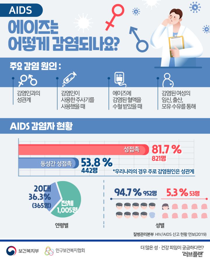 주요감염원인은 감염인과의 성관계, 감염인이 사용한 주사기를 사용했을 때, 에이즈에 감염된 혈액을 수혈받았을 때, 감염된 여성의 임신, 출산, 모유 수유를 통해 AIDS 감염자 현황 성접촉이 821명(81.7%), 동성간 성접촉 442명(53.8%) 우리나라의 경우 주로 감염원인은 성관계, 연령별로는 전체 1,005명 중 20대가 365명(36.3%)로 가장 높으며 성별은 남자가 952명(94.7%)로 여성 53명(5.3%)보다 감염자가 많다 출처: 질병관리본부 HIV/AIDS 신고 현황 연보(2019) 더 많은 성,건강 피임이 궁금하다면? 러브플랜