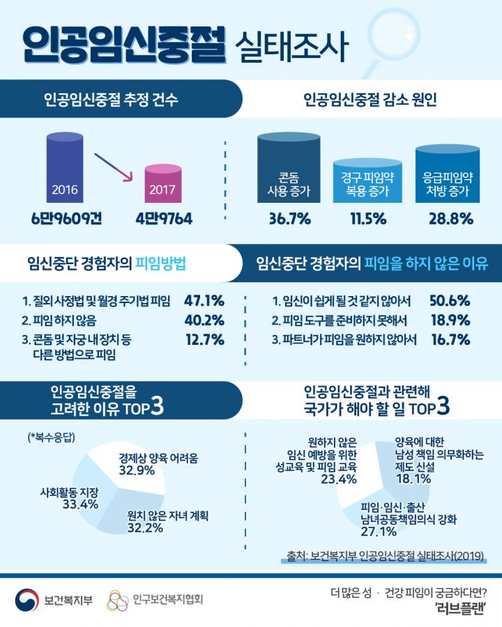 인공임신중절 추정 건수 2016 6만 9609건 → 2017 4만 9764건, 인공임신중절 감소 원인 1.콘돔 사용 증가 36.7%, 2.경구 피임약 복용 증가 11.5%, 3.응급피임약 처방 증가 28.8%, 임신중단 경험자의 피임방법 1.질외사정법 및 월경주기법 47.1% 2.피임 하지 않음 40.2% 3.콘돔 및 자궁 내 장치 등 12.7% , 임신중단 경험자의 피임을 하지 않은 이유 1.임신이 쉽게 될 것 같지 않음 50.6% 2.피임 도구를 준비하지 못함 18.9% 3.파트너가 피임을 원하지 않음 16.7%, 인공임신중절을 고려한 이유(복수응답) 1.사회활동 지장 33.4% 2.경제상 양육 어려움 32.9% 3.원치 않은 자녀 계획 32.2%, 인공임신중절과 관련해 국가가 해야 할 일 1.피임, 임신, 출산, 남녀공동책임의식 강화 27.1% 2.원하지 않은 임신 예방을 위한 성교육 및 피임 교육 23.4% 3.양육에 대한 남성 책임 의무화하는 제도 신설 18.1%