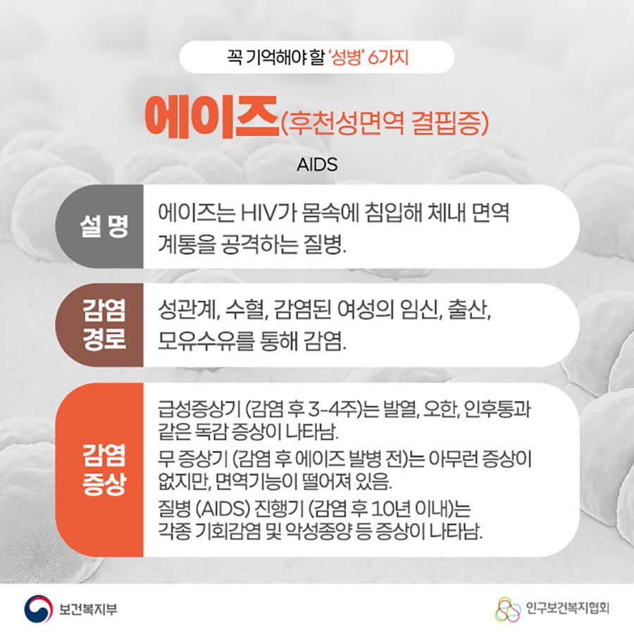 에이즈(후천성면역결핍증) AIDS 설명 : 에이즈는 HIV가 몸속에 침입해 체내 면역 계통을 공격하는 질병. 감염 경로 : 성관계, 수혈, 감염된 여성의 임신, 출산, 모유 수유를 통해 감염. 감염 증상 : 금성증상기(감염 후 3-4주)는 발열, 오한, 인후통과 같은 독감 증상이 나타남. 무증상기(감염 후 에이즈 발병 전)는 아무런 증상이 없지만, 면역기능이 떨어져 있음. 질병(AIDS)진행기(감염 후 10년 이내)는 각종 기회감염 및 악성종양 등 증상이 나타남.