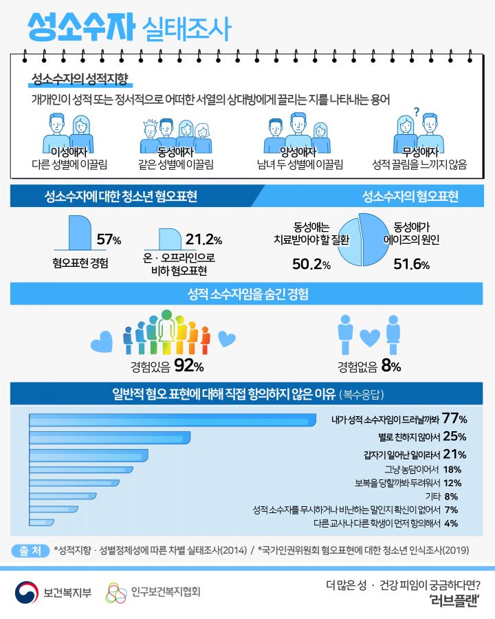 성소수자의 성적지향 개개인이 성적 또는 정서적으로 어떠한 서열의 상대방에게 끌리는지를 나타내는 용어 이성애자: 다른 성별에 이끌림, 동성애자: 같은 성별에 이끌림, 양성애자: 남녀 두 성별에 이끌림, 무성애자: 성적 끌림을 느끼지 않음, 성소수자에 대한 혐오표현 동성애는 치료받아야 할 질환 50.2%, 동성애가 에이즈의 원인 51.6%, 청소년대상 혐오표현 경험 57%, 온,오프라인으로 비하 21.2%, 성적 소수자임을 숨긴 경험92%, 없음 8%, 일반적 혐오표현에 대해 직접 항의하지 않은 이유(복수응답) 내가 성적 소수자임이 드러날까봐 77%, 별로 친하지 않아서 25%, 갑자기 일어난 일이라서 21% 순으로 가장 많이 선택 출처: 성적지향, 성별정체성에 따른 차별 실태조사(2014), 국가인권위원회 혐오표현에 대한 청소년 인식조사(2019)