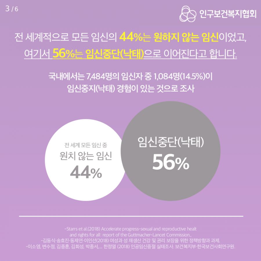 전 세계적으로 모든 임신의 44%는 원하지 않는 임신이었고, 여기서 56%는 임신중단(낙태)으로 이어진다고 합니다. 국내에서는 7,484명의 임신자 중 1,084명(14.5%)이 임신중지(낙태) 경험이 있는 것으로 조사