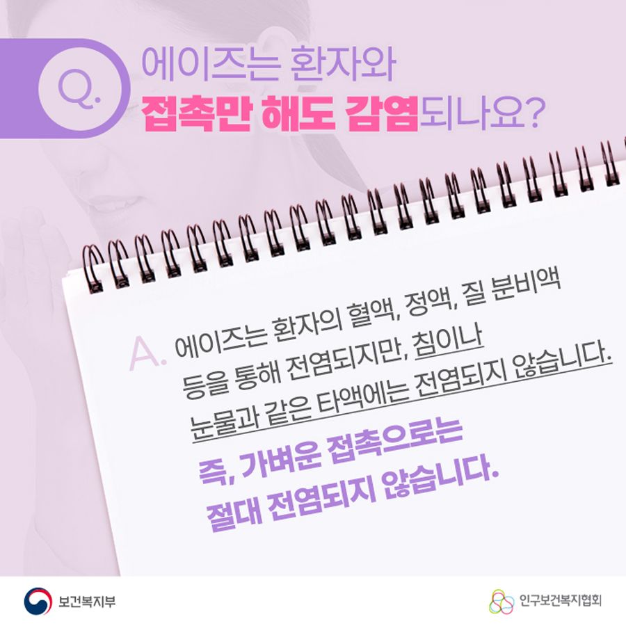 Q. 에이즈는 환자와 접촉만 해도 감염되나요? A. 에이즈는 환자의 혈액, 정액, 질 분비액 등을 통해 전염되지만, 침이나 눈물과 같은 타액에는 전염되지 않습니다. 즉, 가벼운 접촉으로는 절대 전염되지 않습니다.