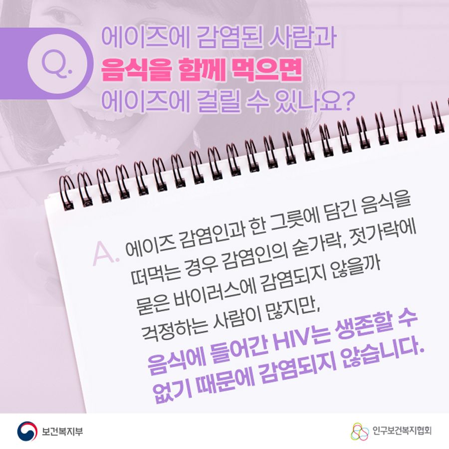 Q. 에이즈에 감염된 사람과 음식을 함께 먹으면 에이즈에 걸릴 수 있나요? A. 에이즈 감염인과 한 그릇에 담긴 음식을 떠먹는 경우 감염인의 숟가락, 젓가락에 묻은 바이러스에 감염되지 않을까 걱정하는 사람이 많지만, 음식에 들어간 HIV는 생존할 수 없기 때문에 감염되지 않습니다.