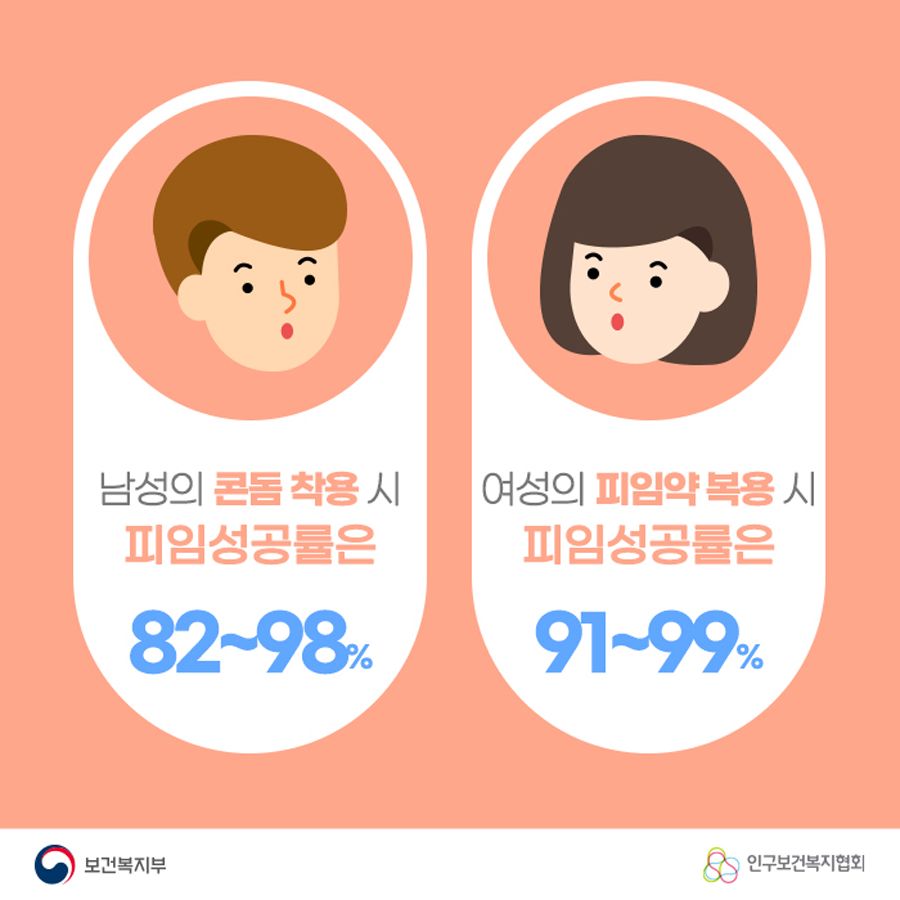 남성의 콘돔 착용 시 피임성공률은 82~98%, 여성의 피임약 복용 시 피임성공률은 91~99%