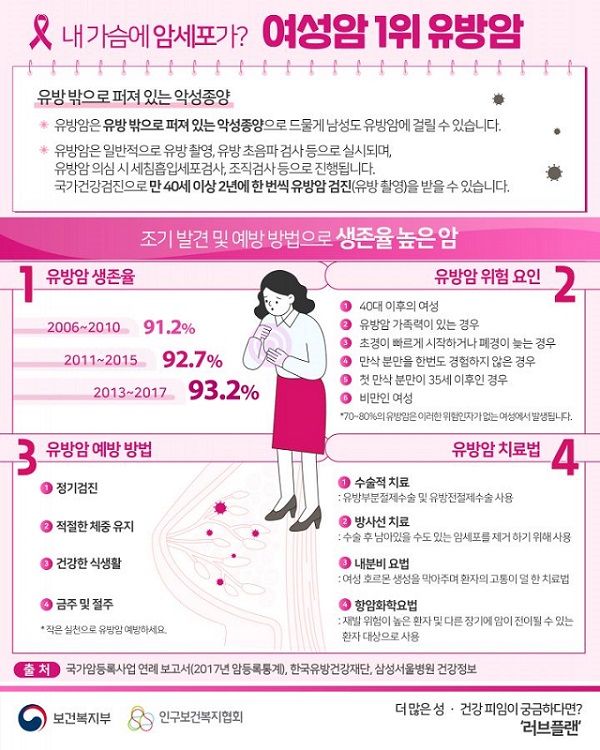 유방암은 유방 밖으로 퍼져 있는 악성종양으로 드물게 남성도 유방암에 걸릴 수 있음. 유방암은 일반적으로 유방 촬영, 유방 초음파 검사 등으로 실시, 유방암 의심 시 세침흡입세포검사, 조직검사 등으로 진행됨. 국가건강검진으로 만 40세 이상 2년에 한 번씩 유방암 검진을 받을 수 있음. 조기 발견 및 예방 방법으로 생존율 높은 암 1. 유방암 생존율 2010 91.2%, 2015 92.7%, 2017 93.2% 2. 유방암 위험 요인 (1) 40대 이후의 여성 (2) 유방암 가족력이 있는 경우 (3) 초경이 빠르거나 폐경이 늦은 경우 (4) 만삭 분만을 한번도 경험하지 않은 경우 (5) 첫 만삭 분만이 35세 이후인 경우 (6) 비만인 여성 *70~80%의 유방암은 이러한 여성에서 발생됨. 3. 예방 방법 (1) 정기검진 (2) 적절한 체중 유지 (3) 건강한 식생활 (4) 금주 및 절주 4. 유방암 치료법 (1) 수술적 치료 (2) 방사선 치료 (3) 내분비 요법 (4) 항암화학요법