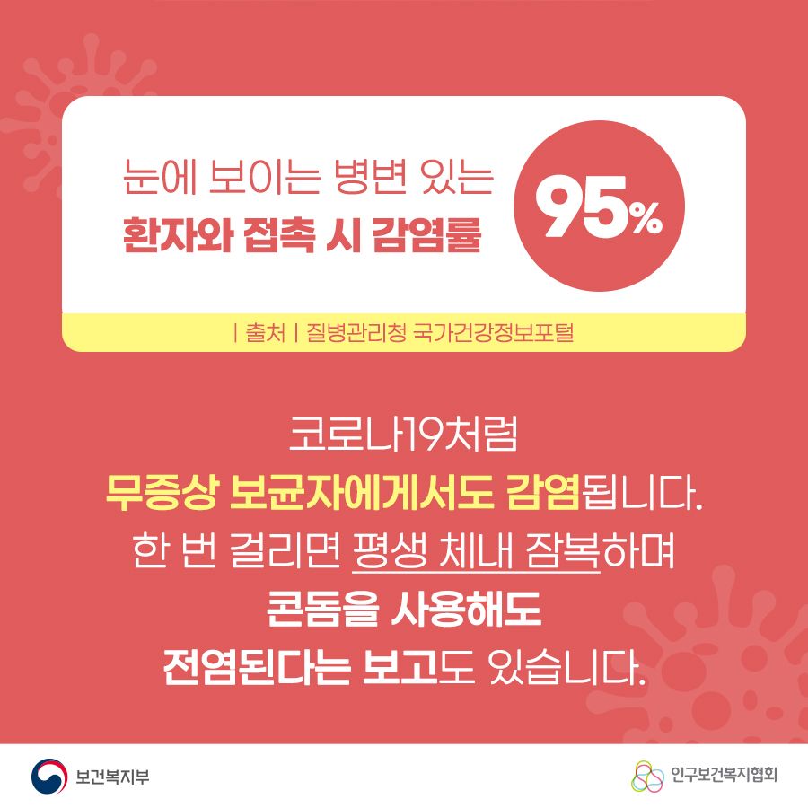 눈에 보이는 병변 있는 환자와 접촉 시 감염률 95% 출처 : 질병관리청 국가건강정보포털 코로나19처럼 무증상 보균자에게서도 감염됩니다. 한 번 걸리면 평생 체내 잠복하며 콘돔을 사용해도 전염된다는 보고도 있습니다.