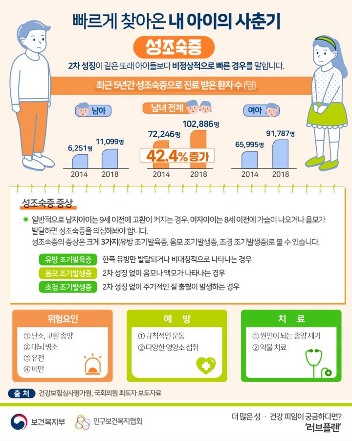 성조숙증이란? 2차 성징이 같은 또래 아이들보다 비정상적으로 빠른 경우. 최근 5년간 성조숙증으로 진료 받은 환자수 남아 2014년 6,251명 2018년 11,099명 남녀 전체 2014년 72,246명 2018년 102,886명 여아 2014년 65,995명 2018년 91,787명 성조숙증 증상 * 일반적으로 남자아이는 9세 이전에 고환이 커지며, 여자아이는 8세 이전에 가슴이 나오거나 음모가 발달하면 성조숙증을 의심해봐야 합니다. 성조숙증의 증상은 크게 3가지(유방 조기발육증, 음모 조기발생증, 초경 조기발생증)입니다. 유방 조기발육증 : 한쪽 유방만 발달되거나 비대칭적으로 나타나는 경우를 음모 조기발생증 : 2차 성징없이 음모나 액모가 나타나는 경우 초경 조기발생증 : 2차 성징 없이 주기적인 질 출혈이 발생하는 경우 위험요인으로는 1. 난소, 고환 종양 2. 대뇌 병소 3. 유전 4. 비만이 있으며 예방 방법으로는 규칙적인 운동과 다양한 영양소 섭취 치료방법으로는 종양제거