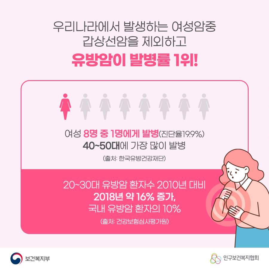 우리나라에서 발생하는 여성암중 갑상선암을 제외하고 유방암이 발병률 1위! 여성 8명 중 1명에게 발병(진단율 19.9%) 40~50대에 가장 많이 발병 (출처: 한국유방건강재단)