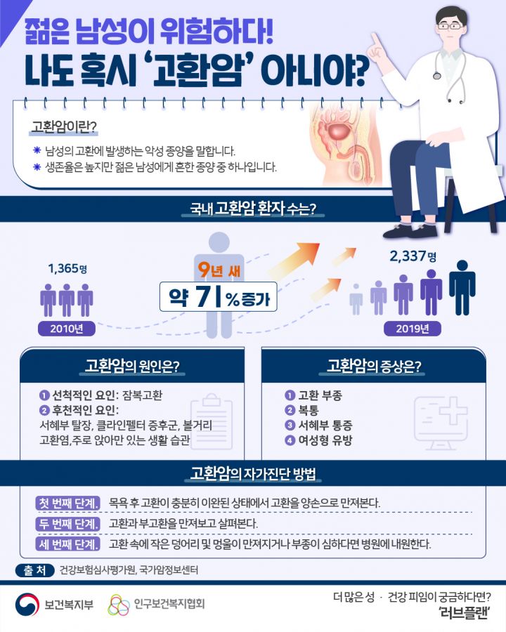 고환암이란? * 남성의 고환에 발생하는 악성 종양을 말합니다. * 생존율은 높지만 젊은 남성에게 흔한 종양 중 하나입니다. 국내 고환암 환자 수는? 2010년 1,365명 9년 새 약 71%증가 2019년 2,337명 고환암의 원인은? 1. 선천적인 요인 : 잠복고환 2. 후천적인 요인 : 서혜부 탈장, 클라인펠터 증후군, 볼거리 고환염, 주로 앉아만 있는 생활 습관 고환암의 증상은? 1. 고환 부종 2. 복통 3. 서혜부 통증 4. 여성형 유방 고환암의 자가 진단 방법 첫 번째 단계. 목욕 후 고환이 충분히 이완된 상태에서 고환을 양손으로 만져본다. 두 번째 단계. 고환과 부고환을 만져보고 살표본다. 세 번째 단계. 고환 속에 작은 덩어리 및 멍울이 만져지거나 부종이 심하다면 병원에 내원한다. 출처: 건강보험심사평가원, 국가암정보센터