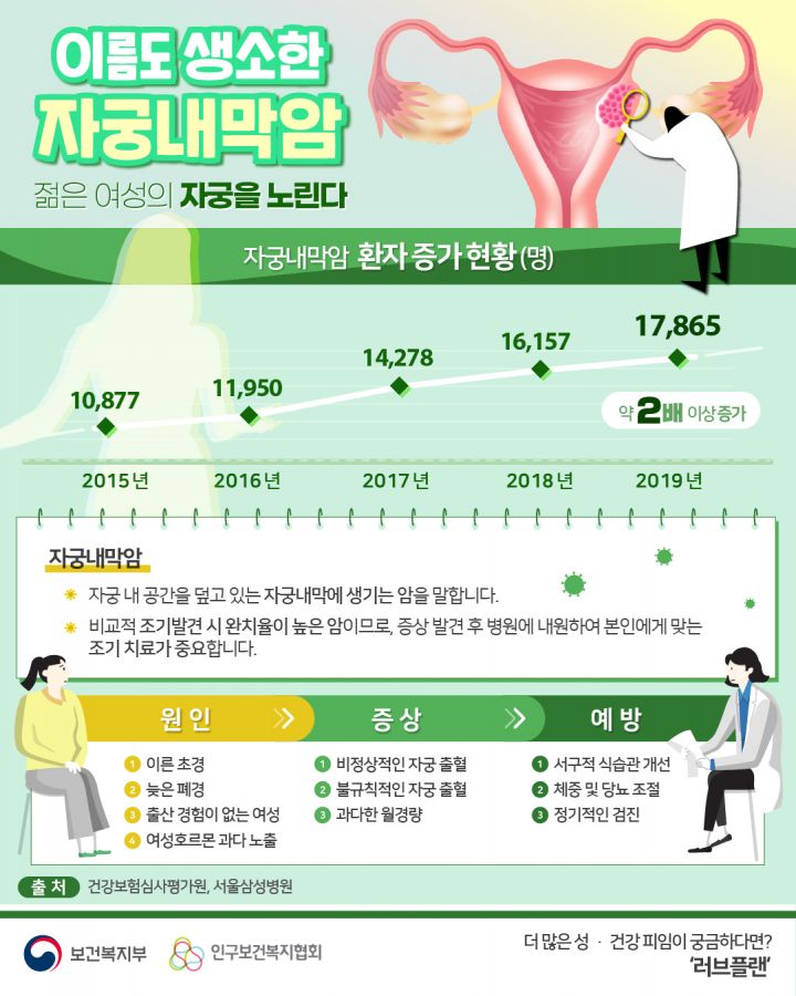 자궁내막암 환자 증가 현황(명) 2015년 10,877명 2016년 11,950명 2017년 14,278명  2018년 16,157명 2019년 17,865명 약 2배 이상 증가 자궁내막암은 자궁 내 공간을 덮고 있는 자궁내막에 생기는 암을 말합니다. 비교적 조기발견 시 완치율이 높은 암으로, 증상 발견 후 병원에 내원하여 본인에게 맞는 조기치료가 중요합니다. 원인 첫번째. 이른 초경 두번째. 늦은 폐경 세번째. 출산 경험이 없는 여성 네번째.  여성호르몬 과다 노출 증상 첫번째. 비정상적인 자궁 출혈 두번째. 불규칙적인 자궁 출혈 세번째. 과다한 월경량 예방 첫번째. 서구적 식습관 개선 두번째. 체중 및 당뇨 조절 세번째. 정기적인 검진