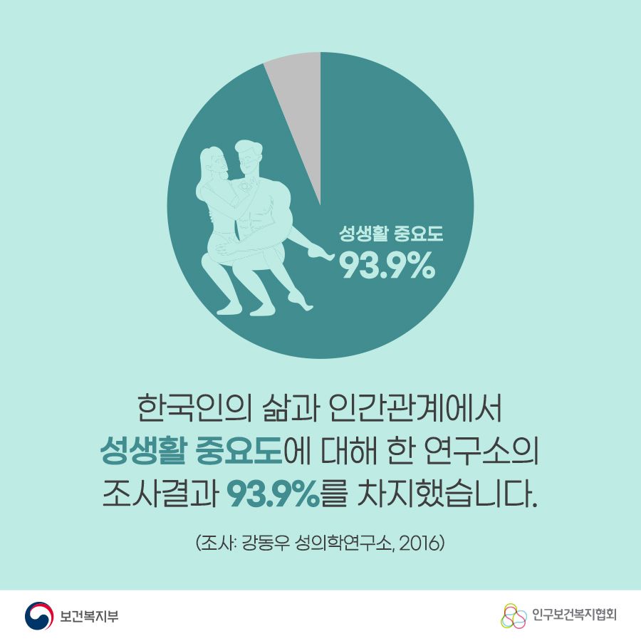 한국인의 삶과 인간관계에서 성생활 중요도에 대해 한 연구소의 조사결과 93.9%를 차지했습니다. (조사: 강동우 성의학연구소, 2016) 보건복지부로고,인구보건복지협회로고