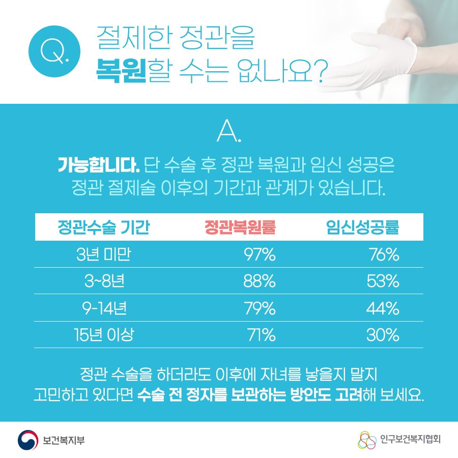 Q. 정제한 정관을 복원할 수는 없나요? A. 가능합니다. 단 수술 후 정관 복원과 임신 성공은 정관 절제술 이후의 기간과 관계가 있습니다. 정관수술 기간 : 3년 미만 정관복원율 : 97% 임신성공률 : 76% 정관수술 기간 : 3~8년 정관복원률 : 88% 임신성공률 : 53%  정관수술 기간 : 9 -14년 정관복원율 : 79% 임신성공률 : 44% 정관수술 기간 : 15년 이상 정관복원률 : 71% 임신 성공률 : 30% 정관 수술을 하더라도 이후에 자녀를 낳을지 말지 고민하고 있다면 수술 전 정자를 보관하는 방안도 고려해 보세요. 보건복지부로고,인구보건복지협회로고