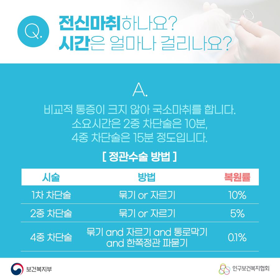 Q. 전신마취하나요? 시간은 얼마나 걸리나요? A. 비교적 통증이 크지 않아 국소마취를 합니다. 소요시간은 2중 차단술은 10분, 4중 차단술은 15분정도 입니다. [정관수술 방법] 시술 : 1차 차단술 방법 : 묶기 or 자르기 복원률 : 10% 시술 : 2중 차단술 방법 : 묶기 or 자르기 복원률 : 5% 시술 : 4중 차단술 방법 : 묶기 and 자르기 and 통로막기 and 한쪽정관 파묻기 복원률 : 0.1% 보건복지부로고,인구보건복지협회로고