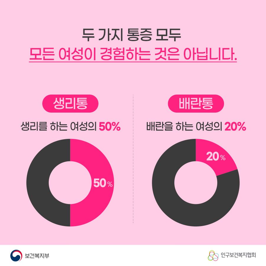 두 가지 통증 모두 모든 여성이 경험하는 것은 아닙니다. 생리통 생리를 하는 여성의 50%, 배란통 배란을 하는 여성의 20% 보건복지부로고,인구보건복지협회로고