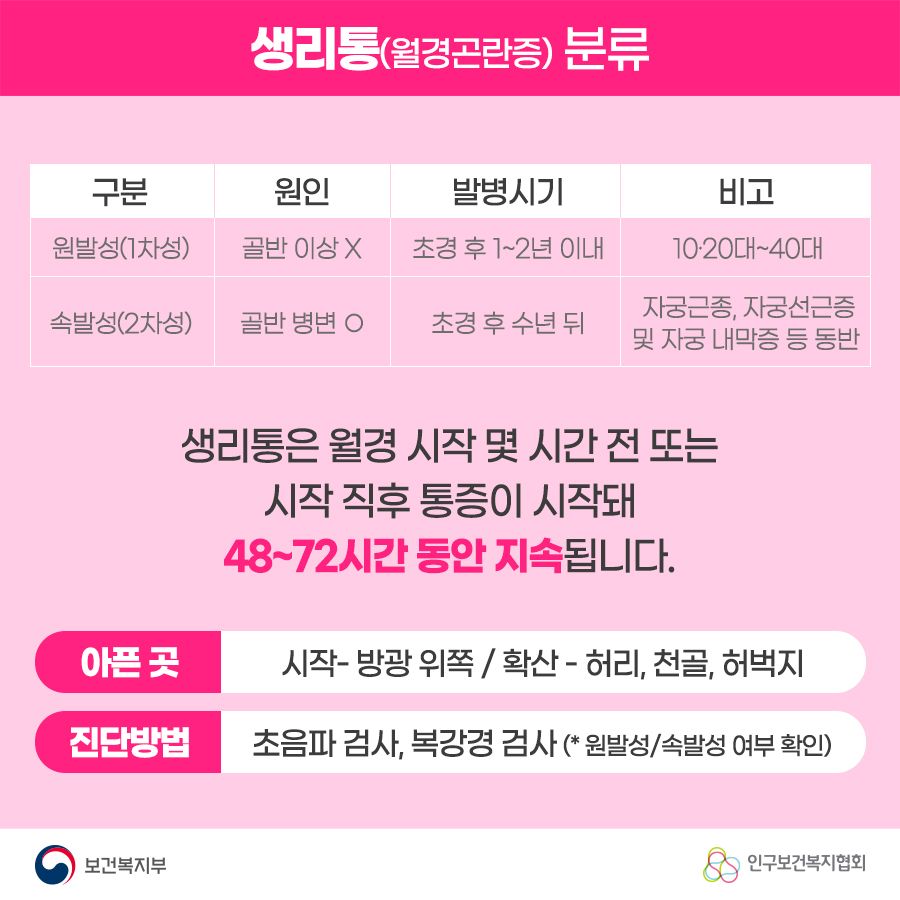 생리통(월경곤란증) 분류 원발성(1차성) 원인 골반 이상없음 발병시기 초경 후 1~2년 이내 비고 10∙20대~40대 속발성(2차성) 원인 골반 병변 있음 발병시기 초경 후 수년 뒤 비고 자궁근종, 자궁선근증 및 자궁 내막증 등 동반 생리통은 월경 시작 몇 시간 전 또는 시작 직후 통증이 시작돼 48~72시간 동안 지속됩니다. 아픈곳은 방광 위쪽을 시작으로 허리, 천골, 허벅지로 확산, 진단방법: 초음파 검사, 복강경 검사(원발성,속발성 여부 확인) 보건복지부로고,인구보건복지협회로고