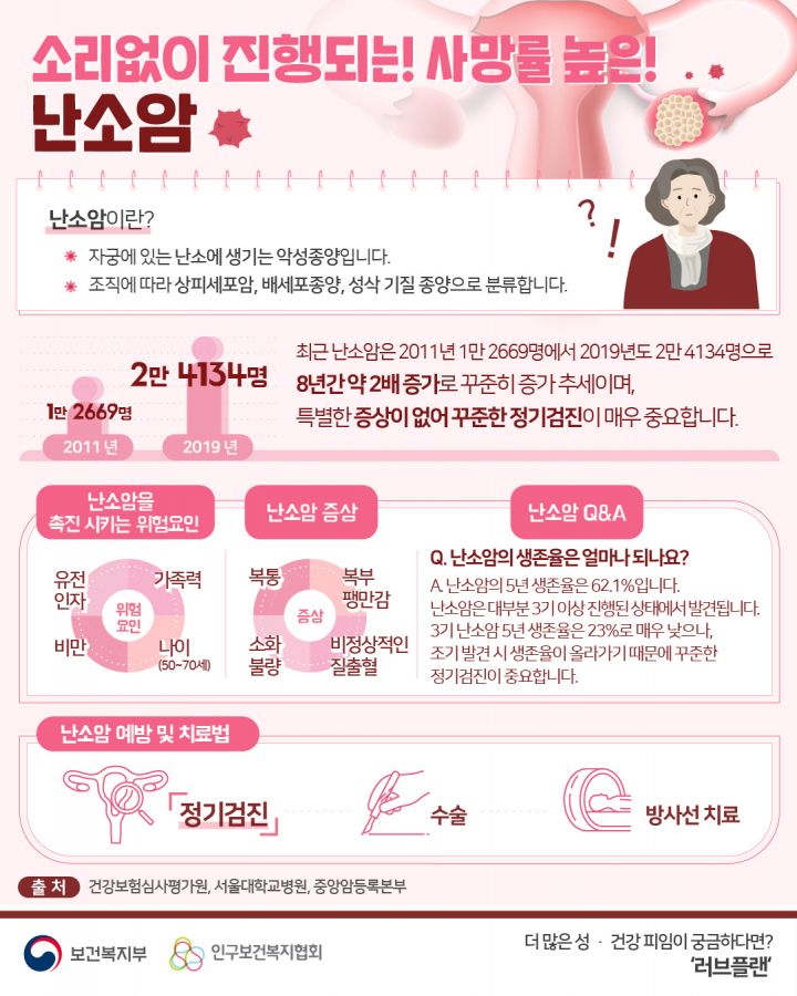 난소암이란? 자궁에 있는 난소에 생기는 악성종양입니다. 조직에 따라 상피세포암, 배세포종양, 성삭 기질 종양으로 분류합니다. 최근 남소암은 2011년 1만 2669명에서 2019년도 2만 4134명으로 8년간 약 2배 증가로 꾸준히 증가 추세이며, 특별한 증상이 없어 꾸준한 정기검진이 매우 중요합니다. 난소암을 촉진 시키는 위험요인 가족력, 유전인자, 비만, 나이(50세~70세), 난소암 증상 복통, 복부 팽만감, 소화불량, 비정상적인 질출혈, 난소암 Q&A Q. 난소암의 생존율은 얼마나 되나요? A. 난소암의 5년 생존율은 62.1%입니다. 난소암은 대부분 3기 이상 진행된 상태에서 발견됩니다. 3기 난소암 5년 생존율은 23%로 매우 낮으나, 조기 발견 시 생존율이 올라가기 때문에 꾸준한 정기검진이 중요합니다. 난소암 예방 및 치료법 정기검진, 수술, 방사선 치료 출처: 건강보험심사평가원, 서울대학교병원, 중앙암등록본부 더 많은 성건강 피임이 궁금하다면 러브플랜