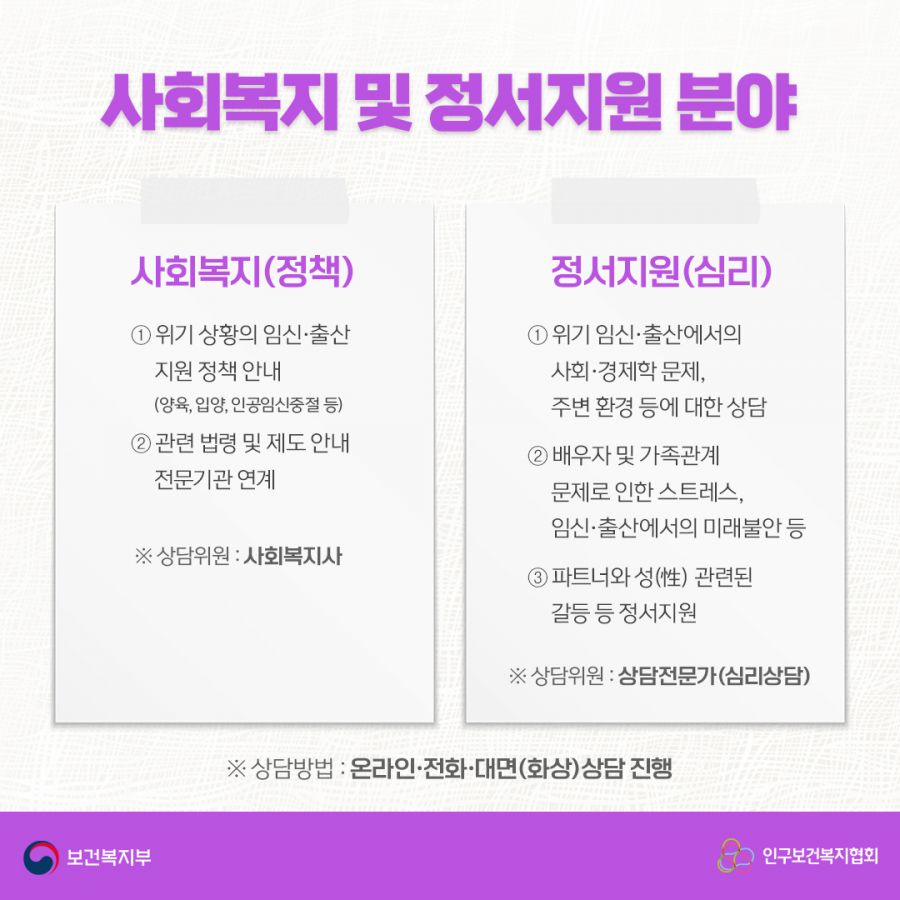 사회복지 및 정서지원 분야 사회복지(정책) 1.위기 상황의 임신∙출산 지원 정책 안내(양육, 입양,인공임신중절 등), 2.관련 법령 및 제도 안내 전문기관 연계 상담위원: 사회복지사 정서지원(심리) 1.위기 임신∙출산에서의 사회∙경제학 문제, 주변 환경 등에 대한 상담, 2.배우자 및 가족관계 문제로 인한 스트레스, 임신∙출산에서의 미래불안 등, 3.파트너와 성관련된 상등 등 정서지원 상담위원: 상담전문가(심리상담) 상담방법: 온라인∙전화∙대면(화상)상담 진행 보건복지부로고,인구보건복지협회로고