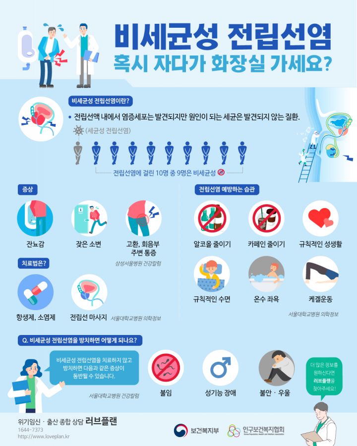 비세균성 전립선염이란? 전립선액 내에서 염증세포는 발견되지만 원인이 되는 세균은 발결되지 않는 질환.(전립선염에 걸린 10명 중 9명은 비세균성) 증상은 잔뇨감, 잦은 소변, 고환, 회음부 주변 통증, 전립선염 예방하는 습관은 알코올 줄이기, 카페인 줄이기, 규칙적인 성생활, 규칙적인 수면, 온수 좌욕, 케겔운동, 치료법은 항생제, 소염제, 전립선 마사지 Q. 비세균성 전립선염을 방치하면 어떻게 되나요? 비 세균성 전린섭염을 치료하지 않고 방치하면 불임, 성기능 장애, 불안, 우울 같은 증상이 동반될 수 있습니다. 출처: 삼성서울병원 검강검진, 서울대학교병원 의학정보, 서울대학교병원 건강칼럼 더 많은 정보를 원하신다면 러브플랜을 찾아주세요!