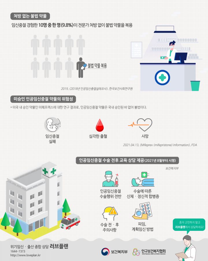 처방 없는 불법 약물 임신중절 경험한 10명 중 한 명(9.8%)이 전문가 처방 없이 불법 약물을 복용 미승인 인공임신중절 약물의 위험성(미국 내 승인 약물인 미페프렉스에 대한 연구 결과로, 인공임신중절 약물은 국내 승인된 바 없이 불법이다.) 임신중절 실패, 심각한 출혈, 사망, 인공임신중절 수술 전후 교육 상담 제공(2021년 8월부터 시행) 인공임신중절 수술행위 전반, 수술에 따른 신체, 정신적 합병증, 수술 전후 주의사항, 피임, 계획임신 방법 출처: 2019, (2018년 인공임신중절실태조사), 한국보건사회연구원 2021.4.13(Mireprex <mifepristone> information), FAD 혼자 고민하지 말고 러브플랜에서 상담하세요! 보건복지부로고,인구보건복지협회로고