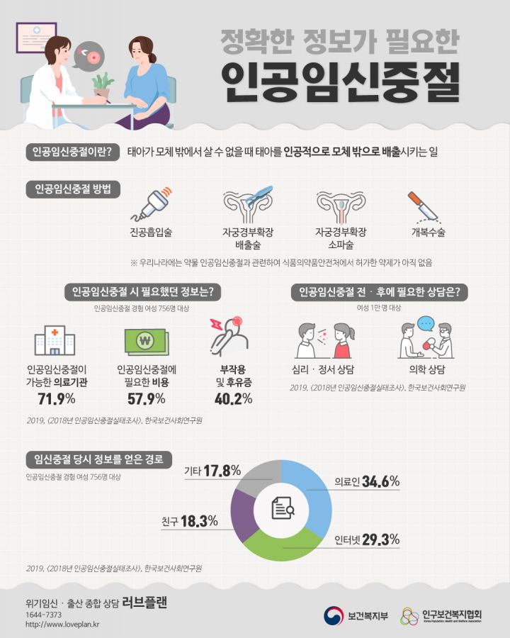 인공임신중절이란? 태아가 모체 밖에서 살 수 없을 때 태아를 인공적으로 모체 밖으로 배출시키는 일, 방법은 진공흡입술, 자궁경부확장 배출술, 자궁경부확장 소파술, 개복수술 (우리나라는 약물 인공임신중절과 관련하여 식품의약품안전처에서 허가한 약제가 아직 없음) 인공임신중절 시 필요했던 정보는?(인공임신중절 경험 여성 756명 대상) 인공임신중절이 가능한 의료기관 71.9%, 인공임신중절에 필요한 비용 57.9%, 부작용 및 후유증 40.2%, 인공임신중절 전∙후에 필요한 상담은?(여성 1만명 대상) 심리∙정서 상담, 의학 상담, 임신중절 당시 정보를 얻은 경로 (인공임신중절 경험 여성 756명 대상) 의료인 34.6%, 인터넷 29.3%, 친구 18.3%, 기타17.8% 보건복지부로고,인구보건복지협회로고