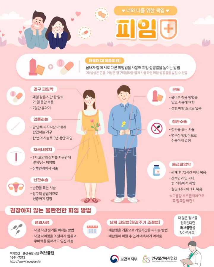 더블더치(이중 피임) 남녀가 함께 서로 다른 피임법을 사용해 피임 성공률을 높이는 방법 예) 남성은 콘돔, 여성은 경구피임약을 함께 사용하면 피임 성공률을 높일 수 있음 여성피임종류 경구피임약, 임플라논, 자궁내장치, 난관수술, 남성피임종류 콘돔, 정관수술이 있으며 관계 후 피임방법은 응급피임약 복용이 있다. 권장하지 않는 불완전한 피임방법은 질외사정, 날짜 피임법(월경주기 조절법) 더 많은 정보를 원하신다면 러브플랜을 찾아주세요!