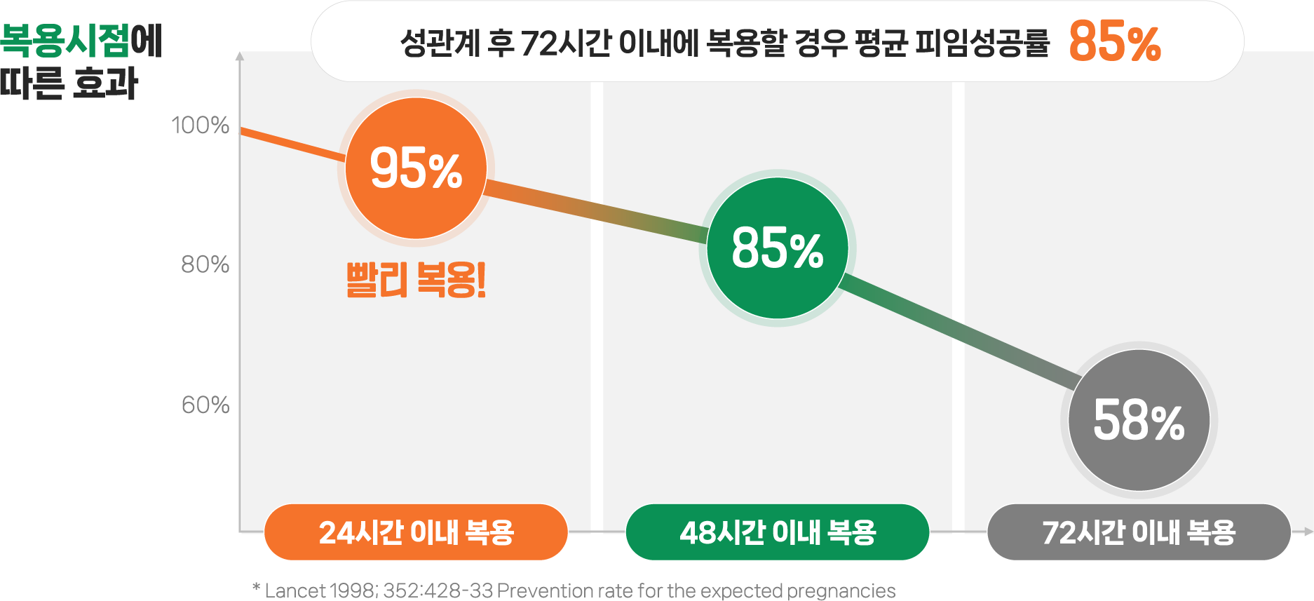 응급피임약(사후피임약) 복용시점에 따른 효과 성관계 후 72시간 이내에 복용할 경우 피임성공률 85% 24시간 이내 복용 효과 95%, 48시간 이내 복용 효과 85%, 72시간 이내 복용 효과 58%를 보여주는 차트